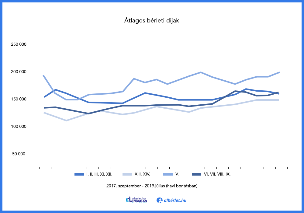 budapesti-alberletpiac-statisztika