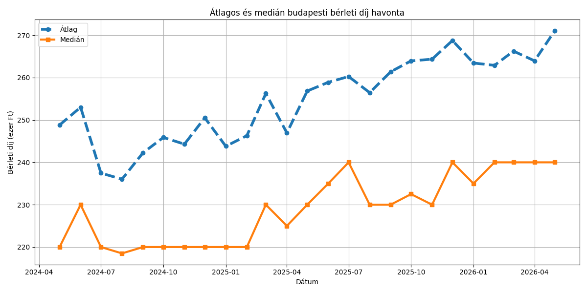 A bérleti piac elmúlt 2 évének átlag és medián árszintje (2026. május)
